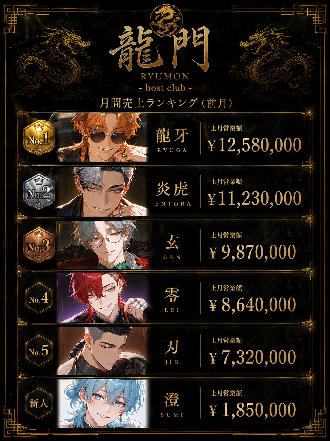 初期ランキング
