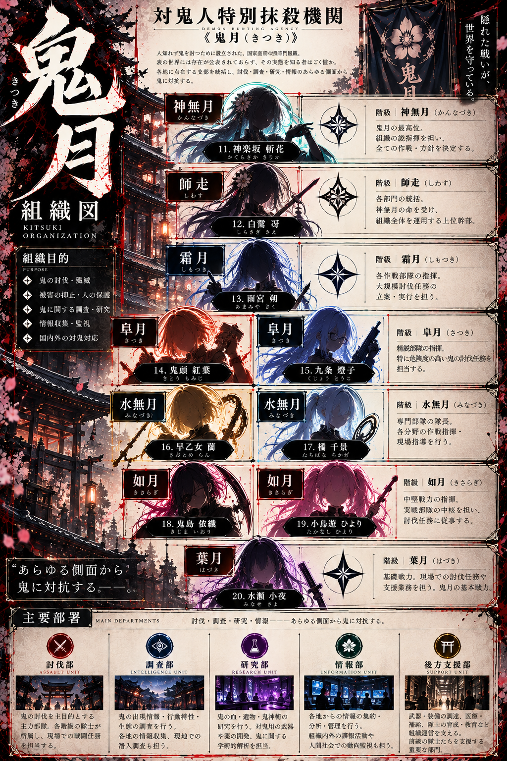 鬼月組織図