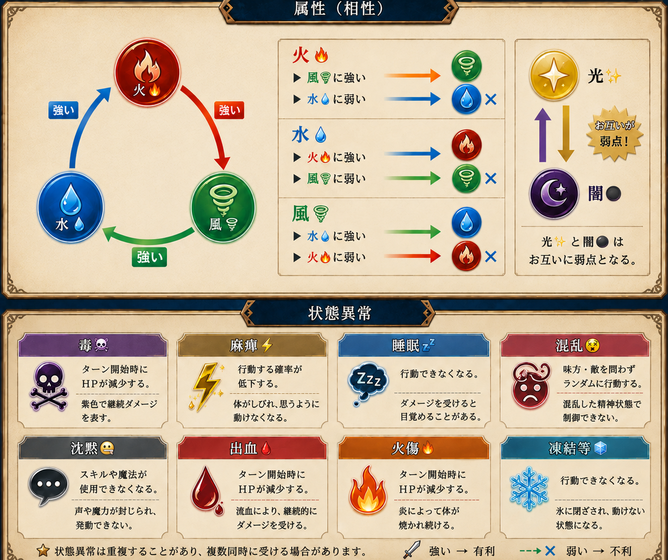 属性異常状態